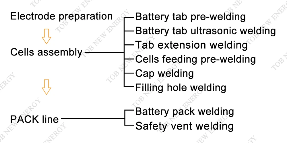 Battery Welding Processes Battery Welding Processes